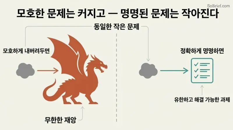 Split panel comparing how an ignored problem grows into a massive dragon on the left while a precisely named problem shrinks into a small checklist on the right.