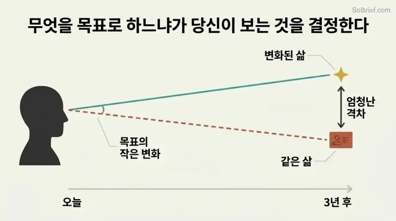 Two lines diverging from a single eye point, showing how a small shift in aim leads to vastly different destinations over time.