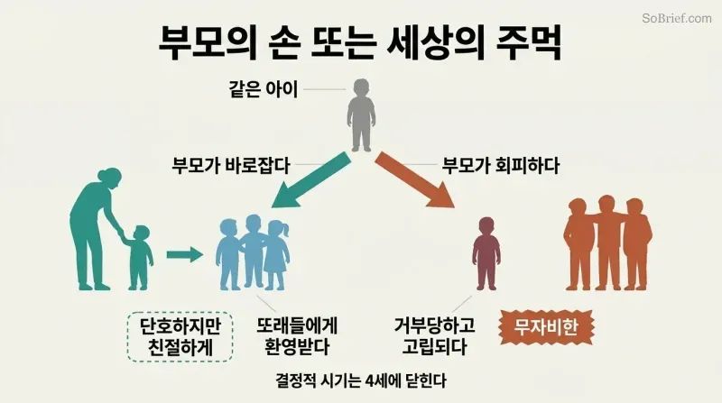 Fork diagram showing a child diverging into two paths: gentle parental discipline leading to social integration, versus avoidance leading to harsh rejection by the world.