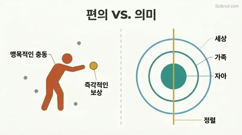 Split panel contrasting expedience as a single shallow impulse on the left with meaning as three aligned concentric layers of self, family, and world on the right.