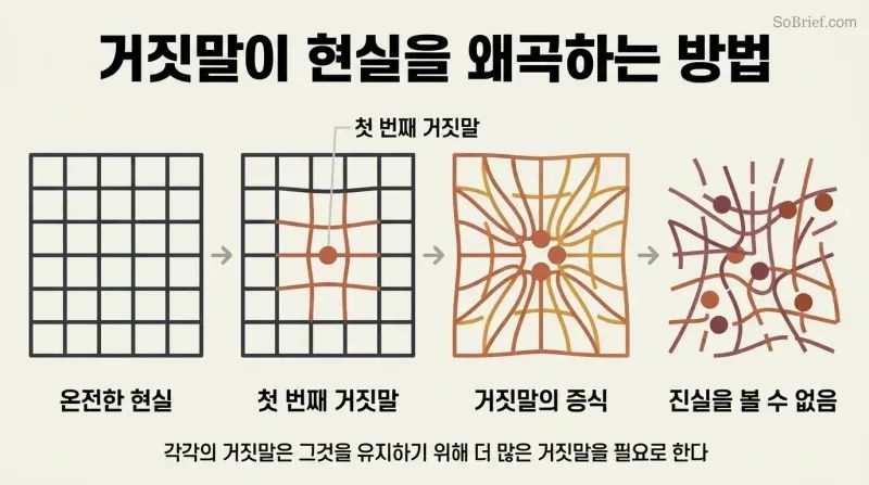 Four-stage progression showing a clean geometric grid gradually distorting and collapsing as lies accumulate from a single small point of deception.