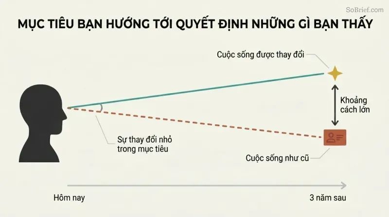 Two lines diverging from a single eye point, showing how a small shift in aim leads to vastly different destinations over time.