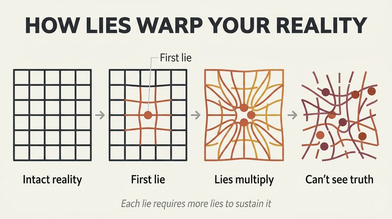 Four-stage progression showing a clean geometric grid gradually distorting and collapsing as lies accumulate from a single small point of deception.
