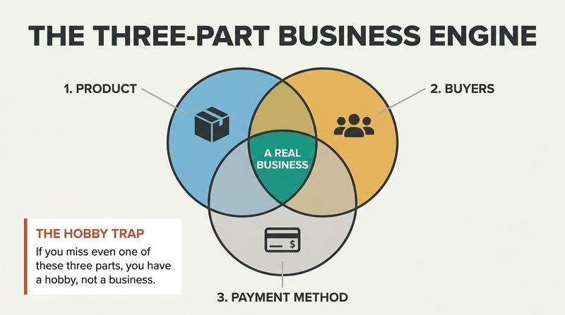 Venn diagram illustrating how a real business exists only at the intersection of three simple parts: a product, buyers, and a payment method.