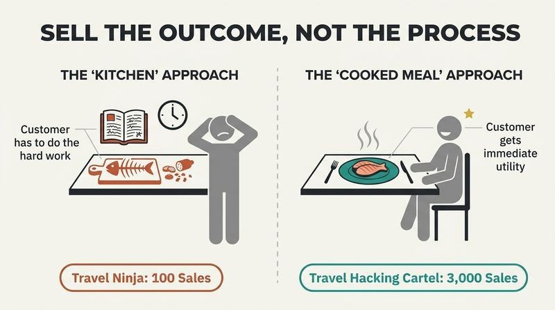 Split-panel diagram contrasting a messy, complex kitchen cooking process representing low-converting feature selling, with a simple, ready-to-eat plated meal representing high-converting outcome selling.
