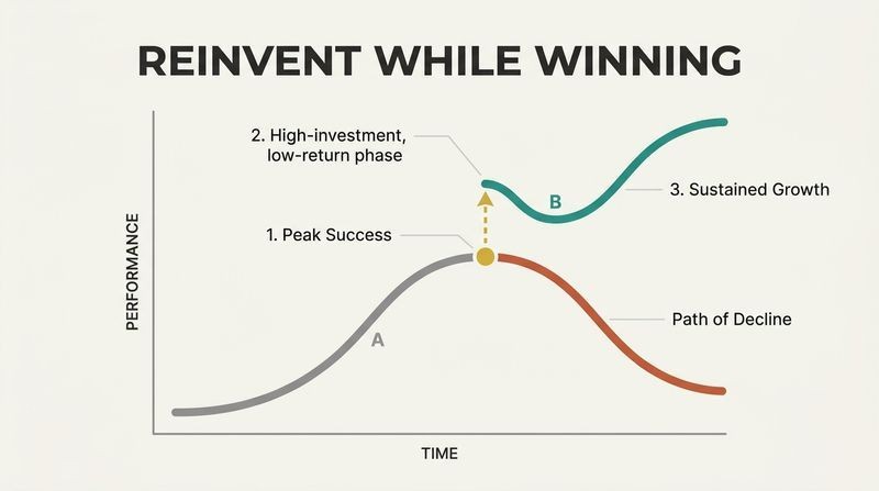 A Sigmoid curve graph showing a primary curve peaking and declining, with a secondary teal curve branching upward from the first curve's peak to represent timely reinvention.