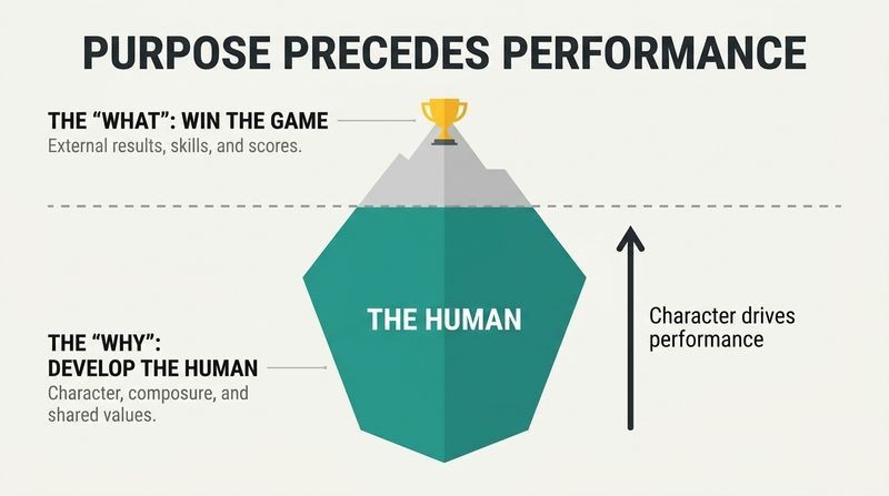 Iceberg diagram illustrating how visible winning results rest on a massive submerged foundation of human character development.