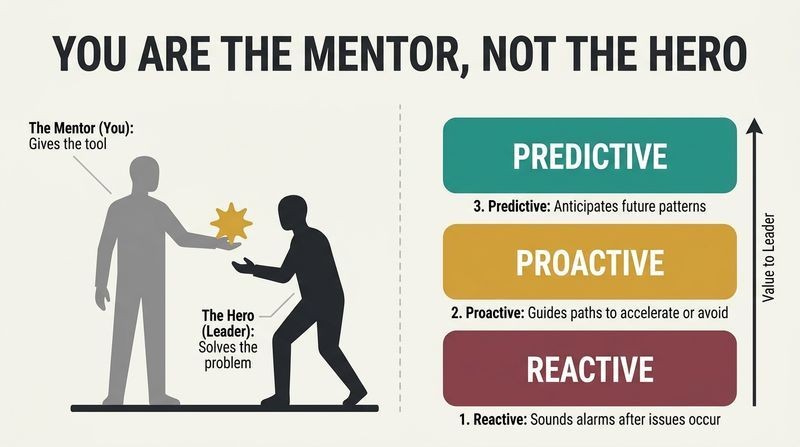 A split-panel diagram showing a mentor figure handing a golden insight tool to a decision-maker on the left, and a vertical ladder of the three data mentorship modes on the right.