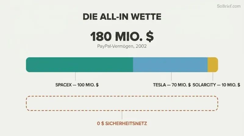 Proportional stacked bar showing Musk's entire $180M fortune allocated across SpaceX, Tesla, and SolarCity, with a contrasting empty dashed bar for zero remaining.