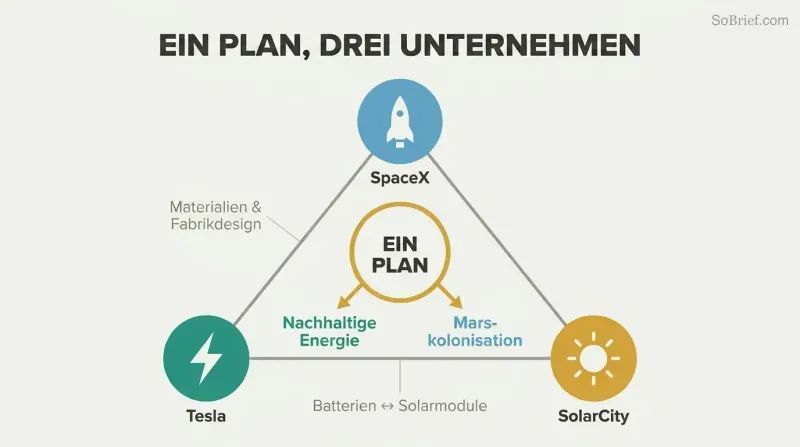 Triangle connecting SpaceX, Tesla, and SolarCity through shared resources, unified by a central mission hub leading to sustainable energy and Mars colonization.