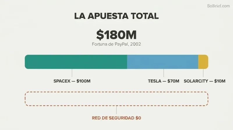 Proportional stacked bar showing Musk's entire $180M fortune allocated across SpaceX, Tesla, and SolarCity, with a contrasting empty dashed bar for zero remaining.