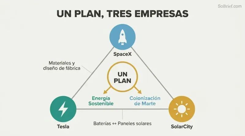 Triangle connecting SpaceX, Tesla, and SolarCity through shared resources, unified by a central mission hub leading to sustainable energy and Mars colonization.