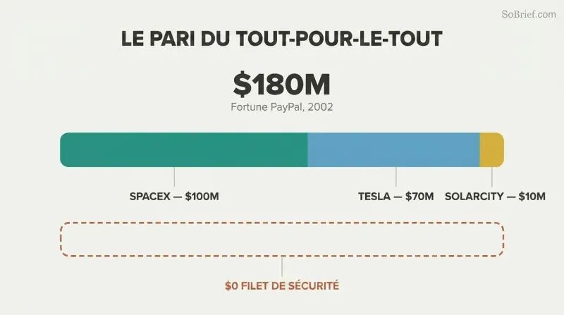 Proportional stacked bar showing Musk's entire $180M fortune allocated across SpaceX, Tesla, and SolarCity, with a contrasting empty dashed bar for zero remaining.