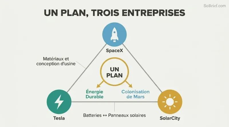 Triangle connecting SpaceX, Tesla, and SolarCity through shared resources, unified by a central mission hub leading to sustainable energy and Mars colonization.