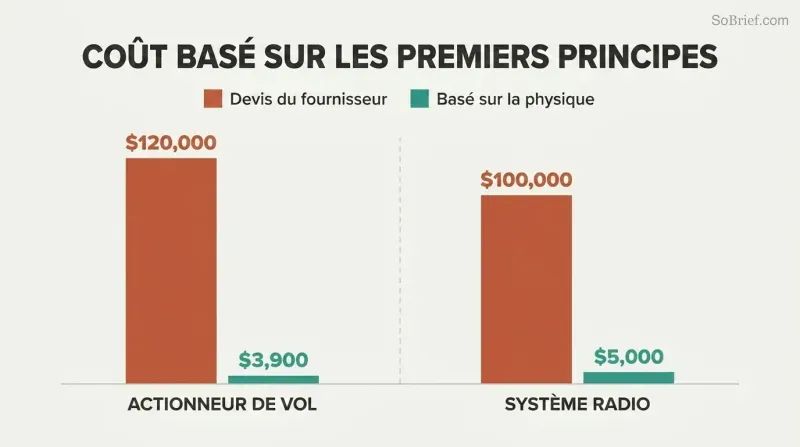 Two paired bar comparisons where towering vendor-quoted prices dwarf tiny physics-based build costs for rocket components.