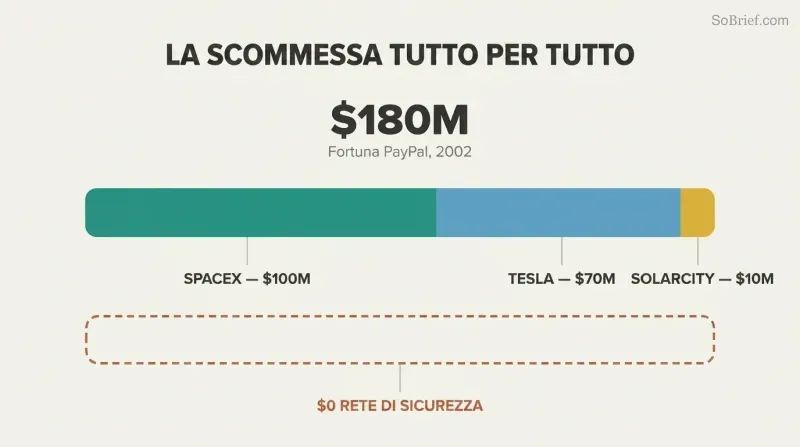 Proportional stacked bar showing Musk's entire $180M fortune allocated across SpaceX, Tesla, and SolarCity, with a contrasting empty dashed bar for zero remaining.