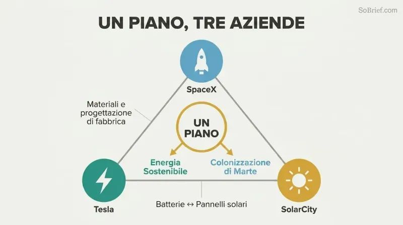 Triangle connecting SpaceX, Tesla, and SolarCity through shared resources, unified by a central mission hub leading to sustainable energy and Mars colonization.