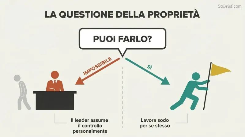 Fork diagram showing how the question "Can you do it?" splits into two paths: saying yes creates self-driven ownership, while saying impossible triggers a leader takeover.