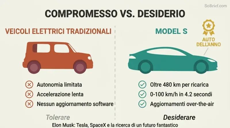 Split panel contrasting a boxy traditional electric vehicle with limited attributes against the sleek Model S with superior range, speed, and software updates.