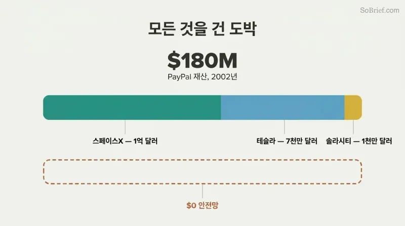 Proportional stacked bar showing Musk's entire $180M fortune allocated across SpaceX, Tesla, and SolarCity, with a contrasting empty dashed bar for zero remaining.