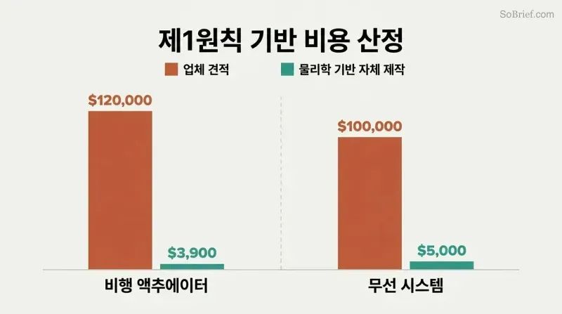 Two paired bar comparisons where towering vendor-quoted prices dwarf tiny physics-based build costs for rocket components.