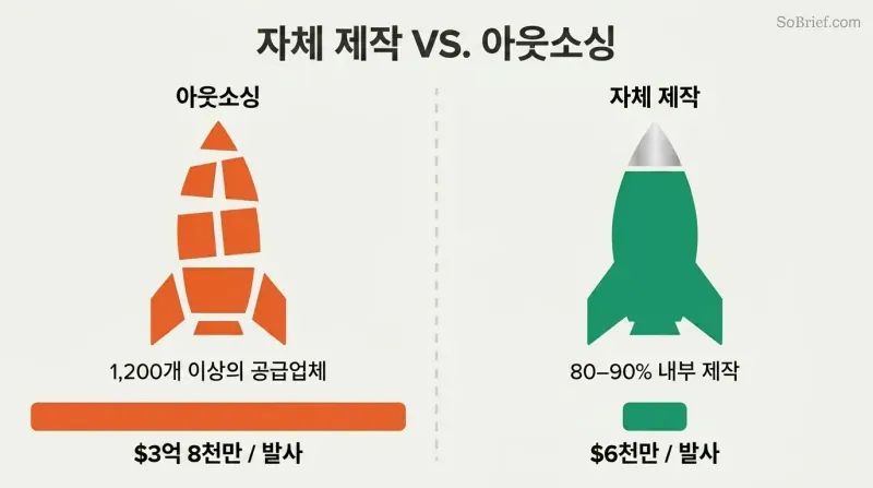 Split panel comparing a fragmented outsourced rocket made of scattered parts to a solid in-house-built rocket, with proportional cost bars showing $60M versus $380M per launch.
