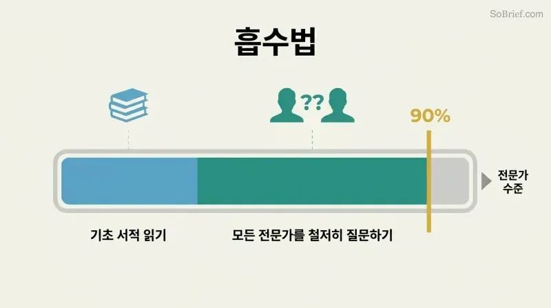 Segmented horizontal progress bar showing foundational reading as a smaller first phase and expert interrogation as a larger second phase, together reaching a gold ninety-percent mastery marker.
