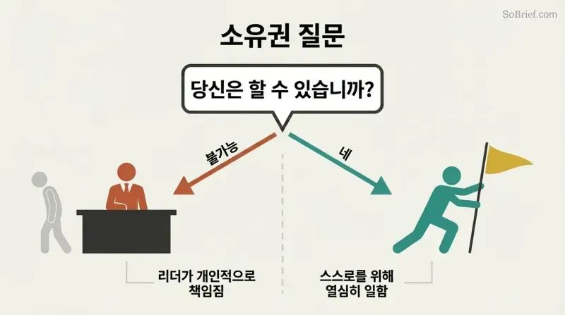 Fork diagram showing how the question "Can you do it?" splits into two paths: saying yes creates self-driven ownership, while saying impossible triggers a leader takeover.