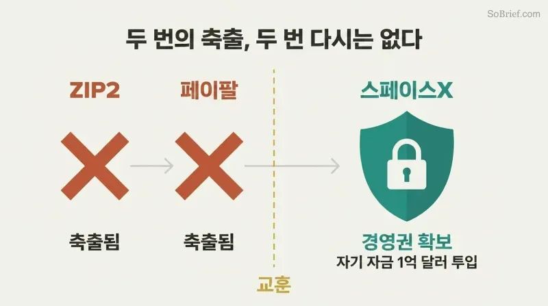 Three-panel timeline where two identical terracotta × symbols representing ousting give way to a teal shield-and-lock, showing how repeated loss of control led to permanently securing it.