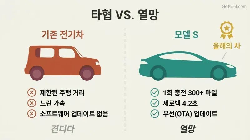 Split panel contrasting a boxy traditional electric vehicle with limited attributes against the sleek Model S with superior range, speed, and software updates.