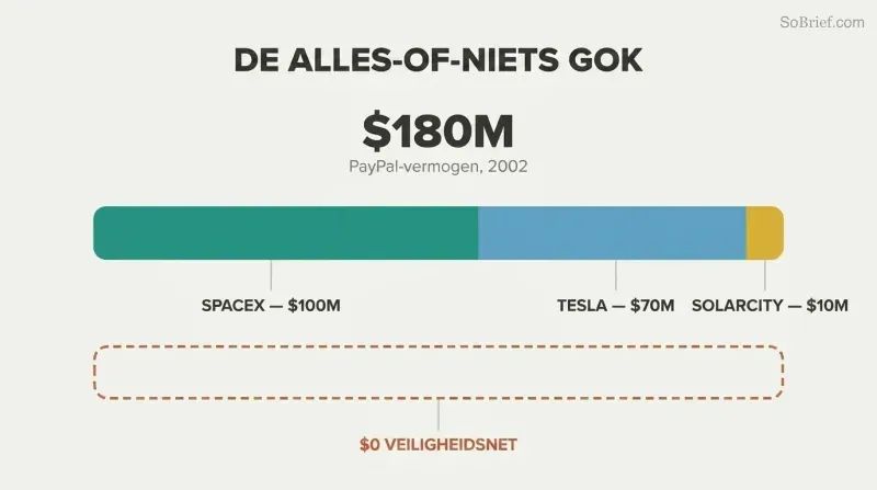 Proportional stacked bar showing Musk's entire $180M fortune allocated across SpaceX, Tesla, and SolarCity, with a contrasting empty dashed bar for zero remaining.