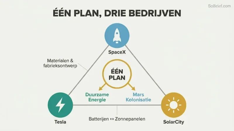 Triangle connecting SpaceX, Tesla, and SolarCity through shared resources, unified by a central mission hub leading to sustainable energy and Mars colonization.