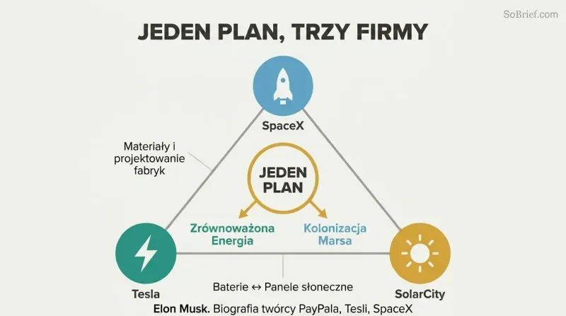 Triangle connecting SpaceX, Tesla, and SolarCity through shared resources, unified by a central mission hub leading to sustainable energy and Mars colonization.