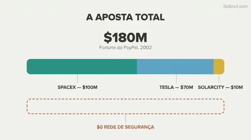 Proportional stacked bar showing Musk's entire $180M fortune allocated across SpaceX, Tesla, and SolarCity, with a contrasting empty dashed bar for zero remaining.