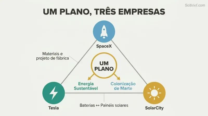 Triangle connecting SpaceX, Tesla, and SolarCity through shared resources, unified by a central mission hub leading to sustainable energy and Mars colonization.