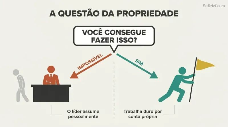 Fork diagram showing how the question "Can you do it?" splits into two paths: saying yes creates self-driven ownership, while saying impossible triggers a leader takeover.