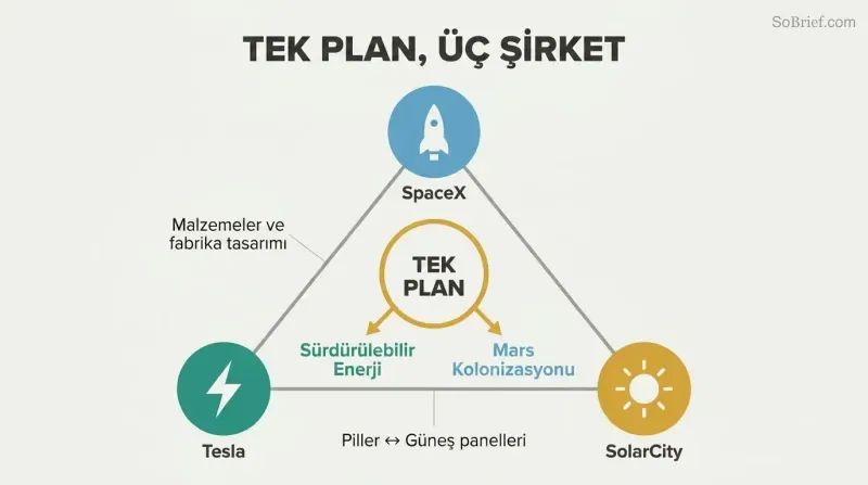 Triangle connecting SpaceX, Tesla, and SolarCity through shared resources, unified by a central mission hub leading to sustainable energy and Mars colonization.
