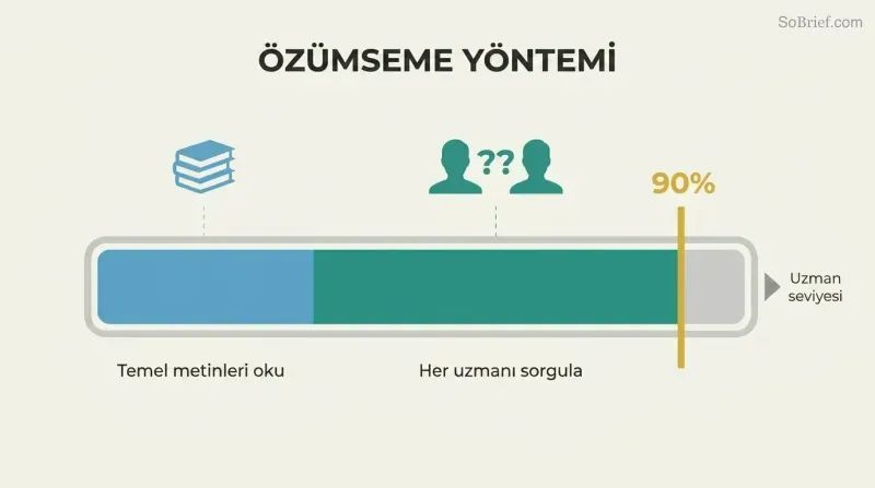 Segmented horizontal progress bar showing foundational reading as a smaller first phase and expert interrogation as a larger second phase, together reaching a gold ninety-percent mastery marker.