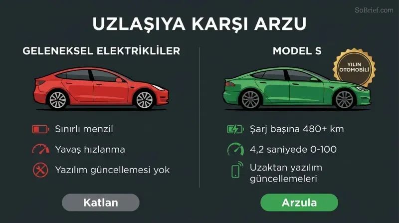 Split panel contrasting a boxy traditional electric vehicle with limited attributes against the sleek Model S with superior range, speed, and software updates.