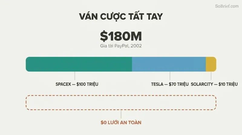 Proportional stacked bar showing Musk's entire $180M fortune allocated across SpaceX, Tesla, and SolarCity, with a contrasting empty dashed bar for zero remaining.