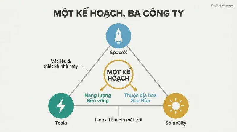 Triangle connecting SpaceX, Tesla, and SolarCity through shared resources, unified by a central mission hub leading to sustainable energy and Mars colonization.