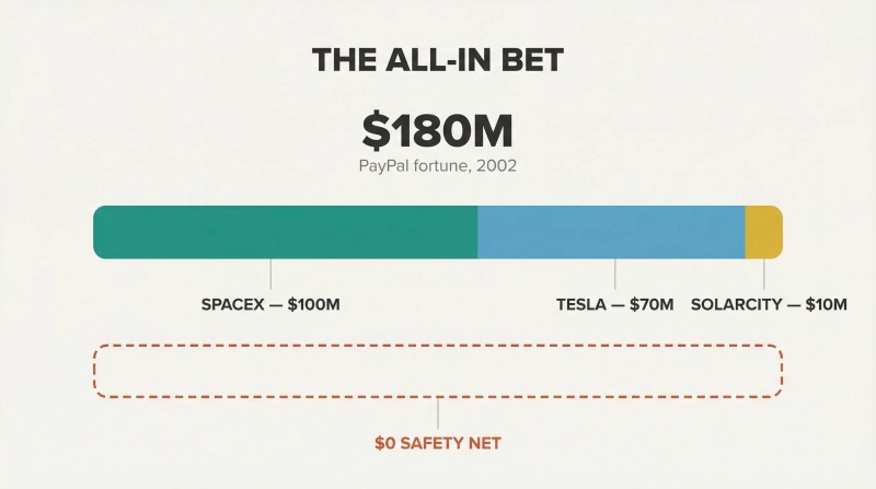 Proportional stacked bar showing Musk's entire $180M fortune allocated across SpaceX, Tesla, and SolarCity, with a contrasting empty dashed bar for zero remaining.