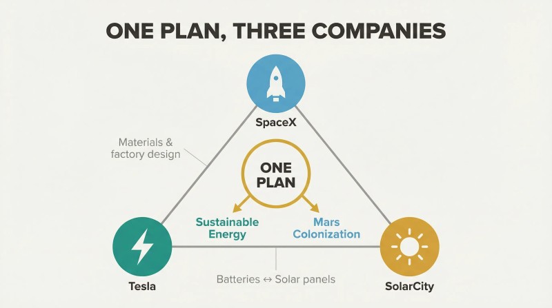 Triangle connecting SpaceX, Tesla, and SolarCity through shared resources, unified by a central mission hub leading to sustainable energy and Mars colonization.