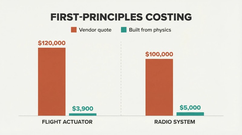 Two paired bar comparisons where towering vendor-quoted prices dwarf tiny physics-based build costs for rocket components.