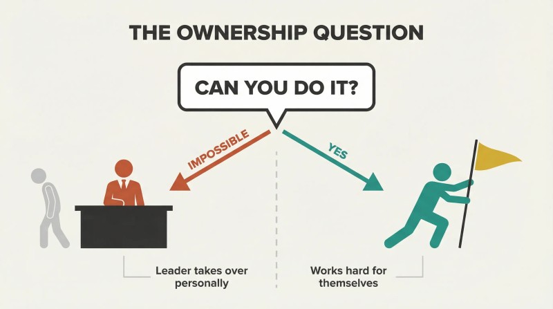 Fork diagram showing how the question "Can you do it?" splits into two paths: saying yes creates self-driven ownership, while saying impossible triggers a leader takeover.