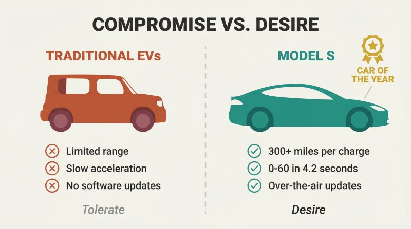 Split panel contrasting a boxy traditional electric vehicle with limited attributes against the sleek Model S with superior range, speed, and software updates.