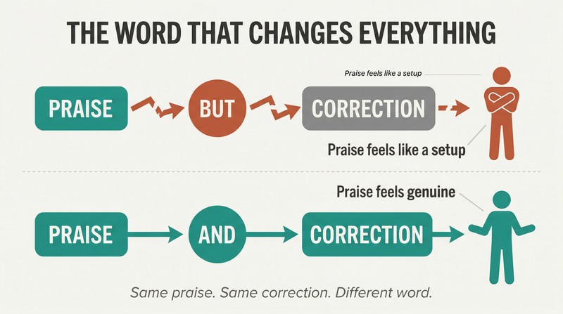 Split panel comparing two feedback sequences where praise connects to correction through "BUT" (broken link, defensive reaction) versus "AND" (solid link, receptive reaction).