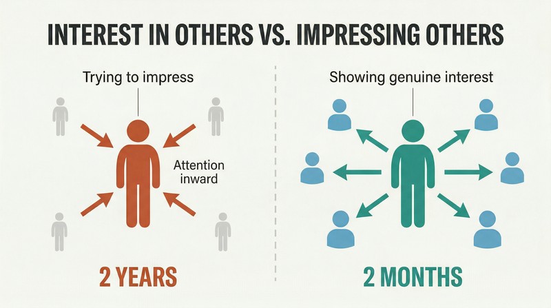 Split panel comparing a self-focused person with few connections over two years against a curious, other-focused person with many connections in two months.