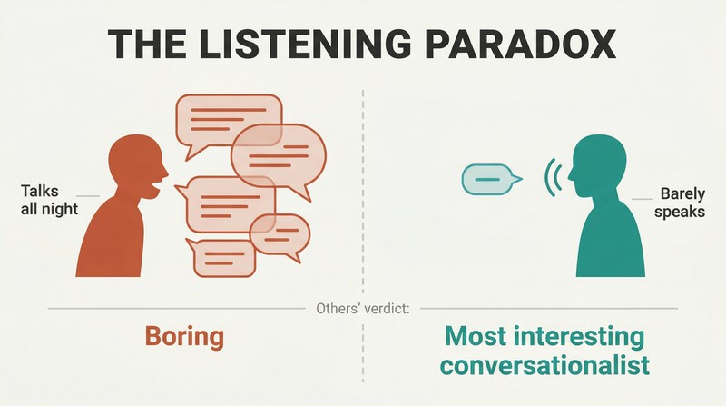 Split panel comparing a person who talks excessively and is perceived as boring versus a person who mostly listens and is perceived as the most interesting conversationalist.