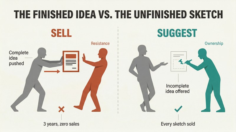 Split panel comparing a person pushing a complete idea toward a resistant figure on the left, versus presenting an incomplete sketch that the other person eagerly completes on the right.